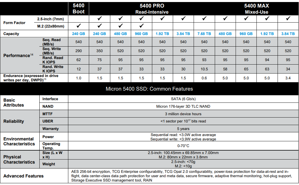 美光發(fā)布 5400 系列 SSD，主打耐心用，搭176層TLC顆粒